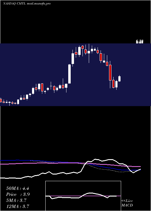  weekly chart ComtechTelecommunications