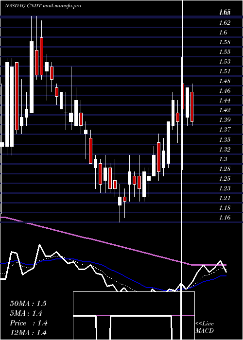  Daily chart ConduentInc