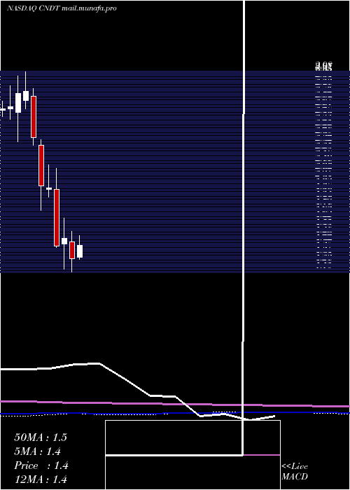  monthly chart ConduentInc