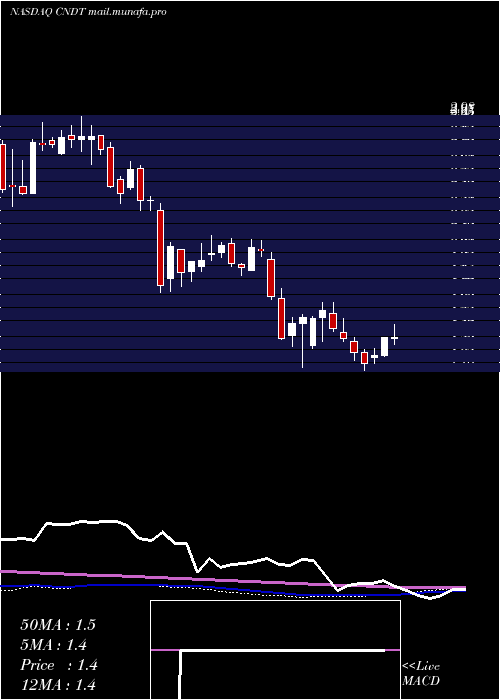  weekly chart ConduentInc