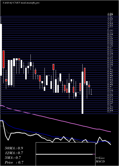  Daily chart ChinanetOnline
