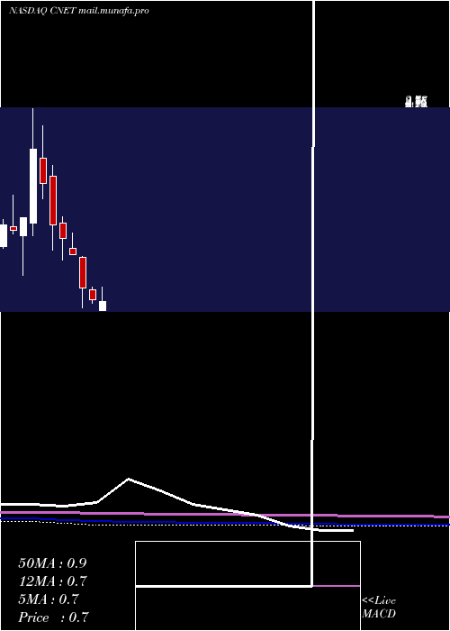  monthly chart ChinanetOnline