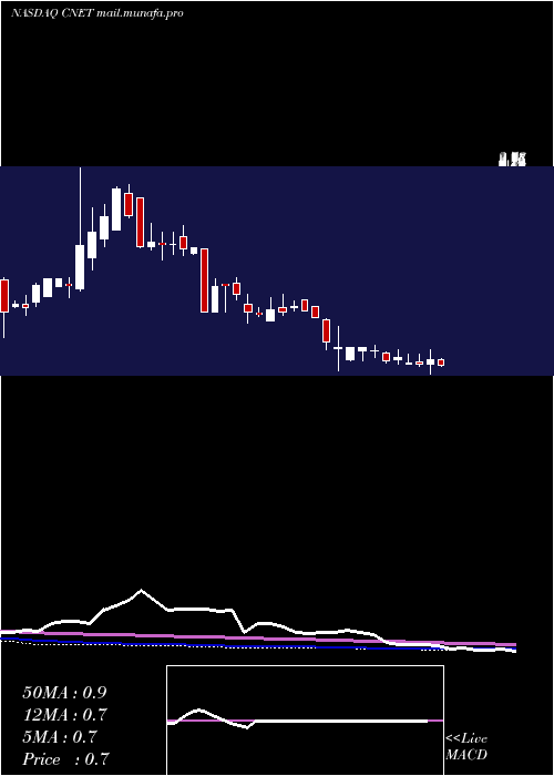  weekly chart ChinanetOnline