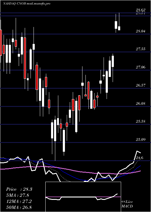  Daily chart ConnectoneBancorp