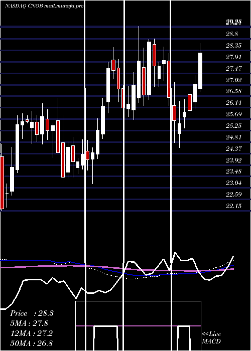  weekly chart ConnectoneBancorp