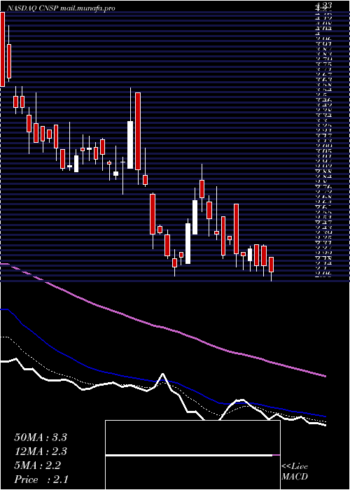  Daily chart CnsPharmaceuticals