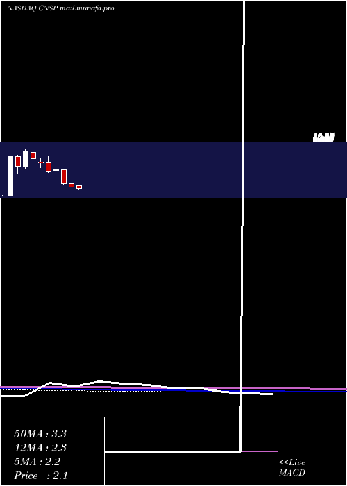  monthly chart CnsPharmaceuticals