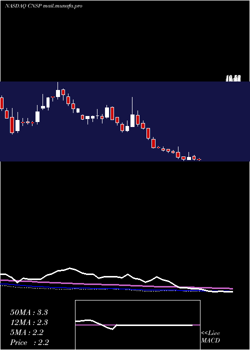  weekly chart CnsPharmaceuticals