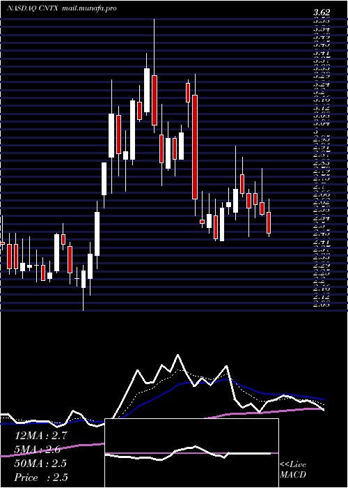  Daily chart CentrexionTherapeutics