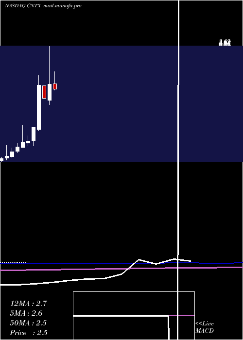  monthly chart CentrexionTherapeutics