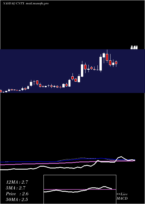  weekly chart CentrexionTherapeutics
