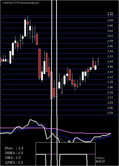  Daily chart CenturyCasinos