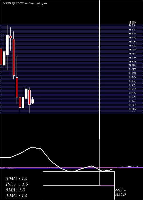  monthly chart CenturyCasinos