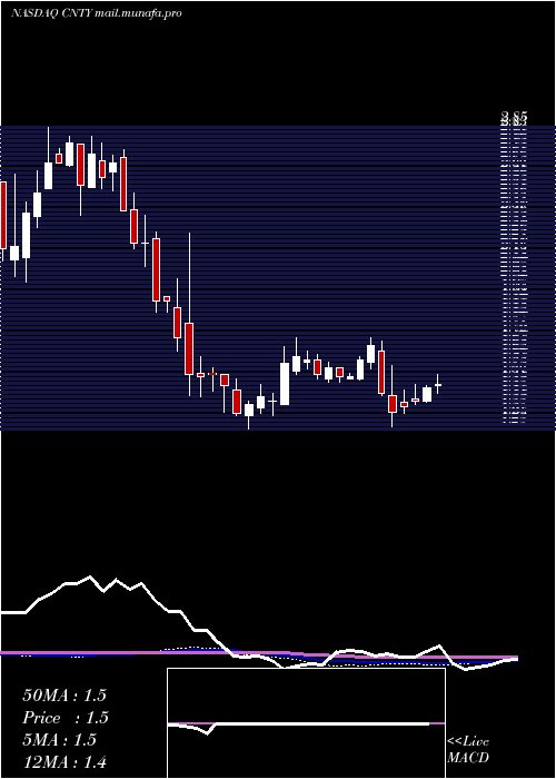  weekly chart CenturyCasinos
