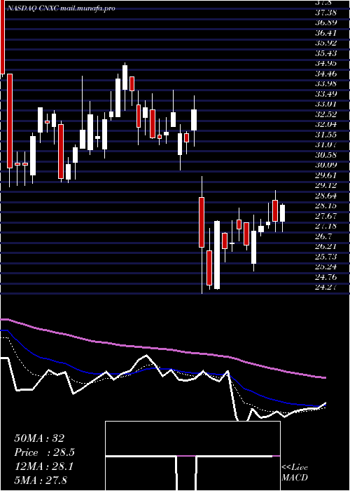  Daily chart ConcentrixCorporation