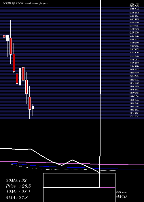  monthly chart ConcentrixCorporation
