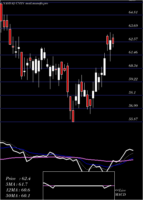  Daily chart PcConnection