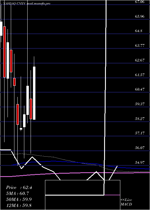 monthly chart PcConnection