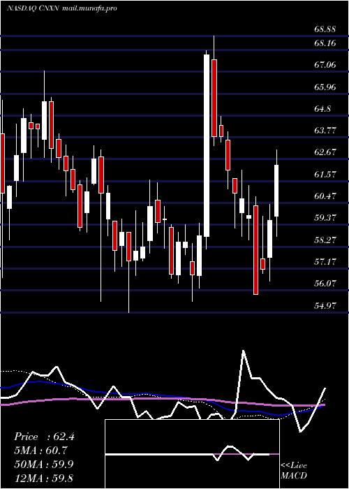  weekly chart PcConnection