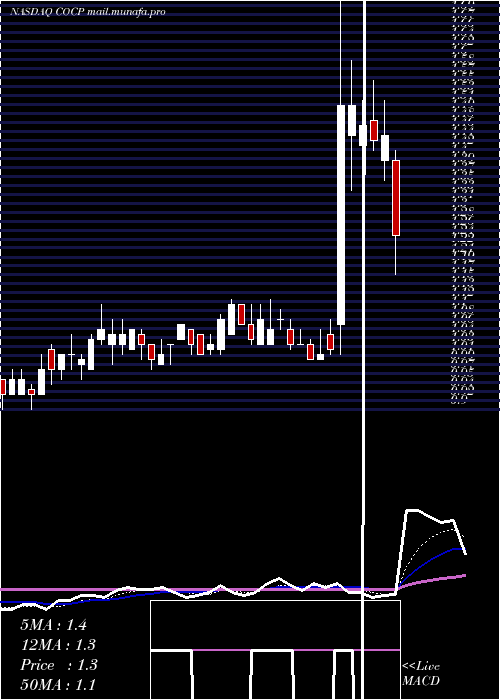  Daily chart CocrystalPharma