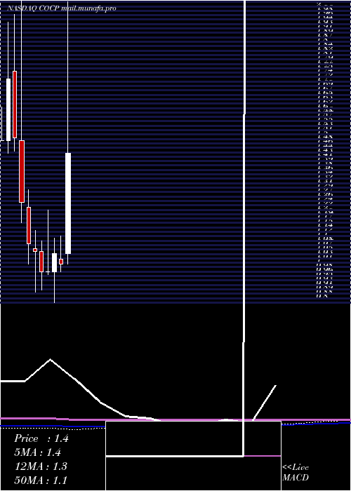  monthly chart CocrystalPharma