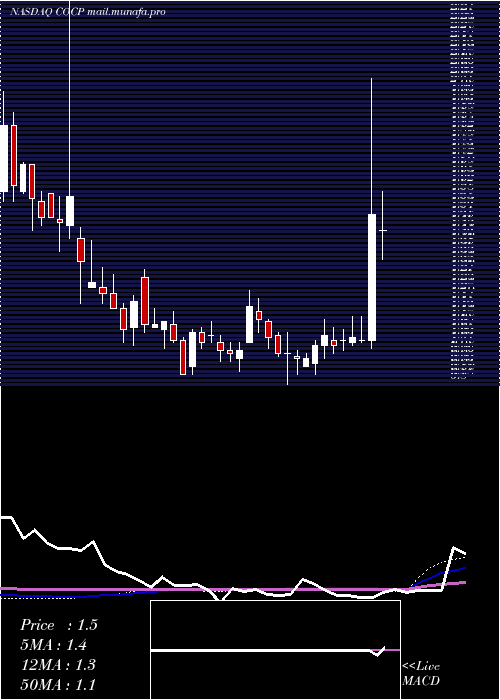  weekly chart CocrystalPharma