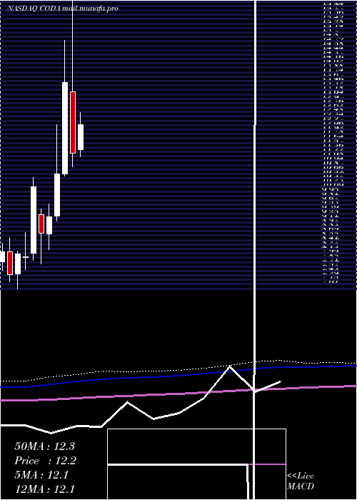  monthly chart CodaOctopus