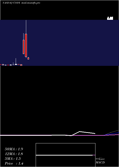  monthly chart CoDiagnostics