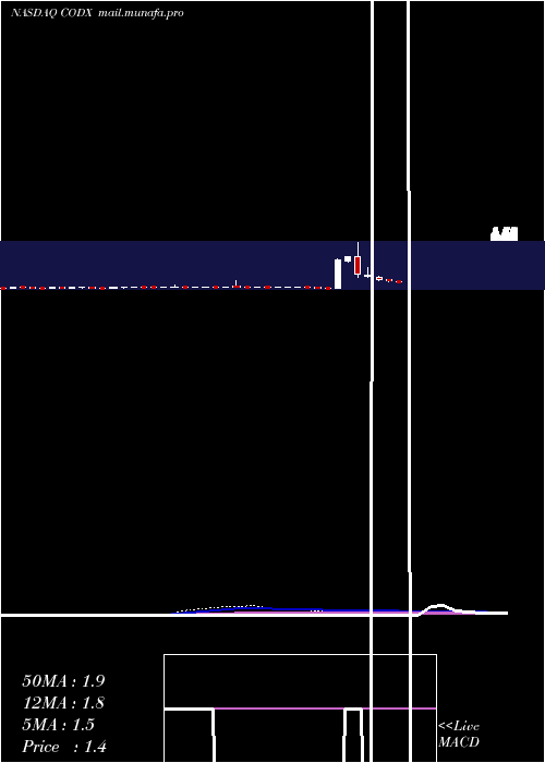  weekly chart CoDiagnostics