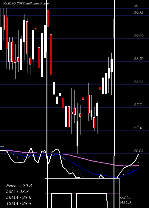  Daily chart ChoiceoneFinancial