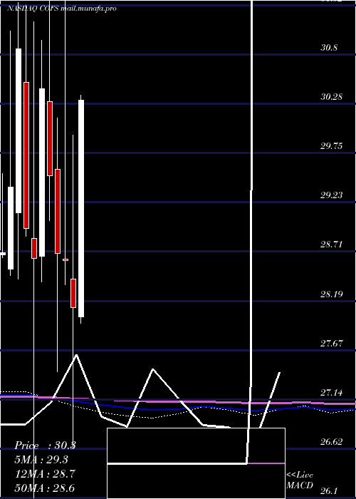  monthly chart ChoiceoneFinancial