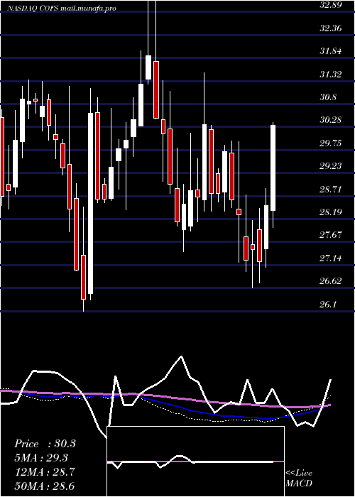  weekly chart ChoiceoneFinancial