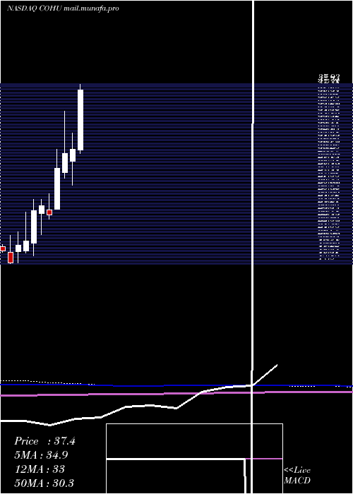  monthly chart CohuInc