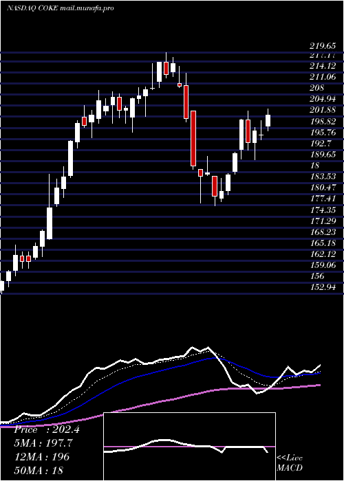  Daily chart CocaCola