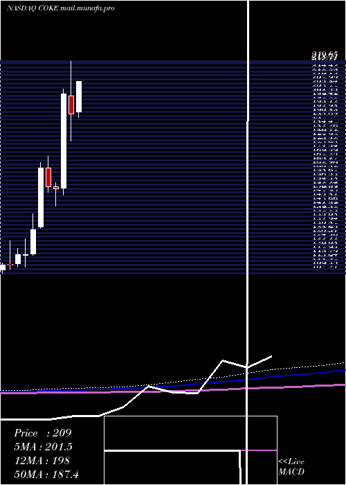  monthly chart CocaCola