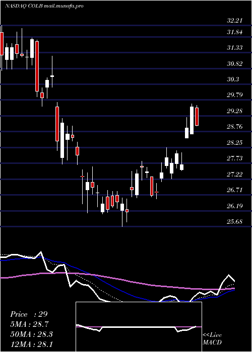  Daily chart ColumbiaBanking