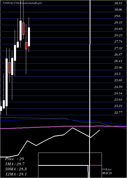  monthly chart ColumbiaBanking