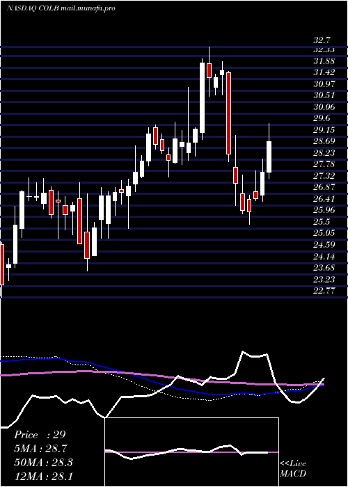  weekly chart ColumbiaBanking