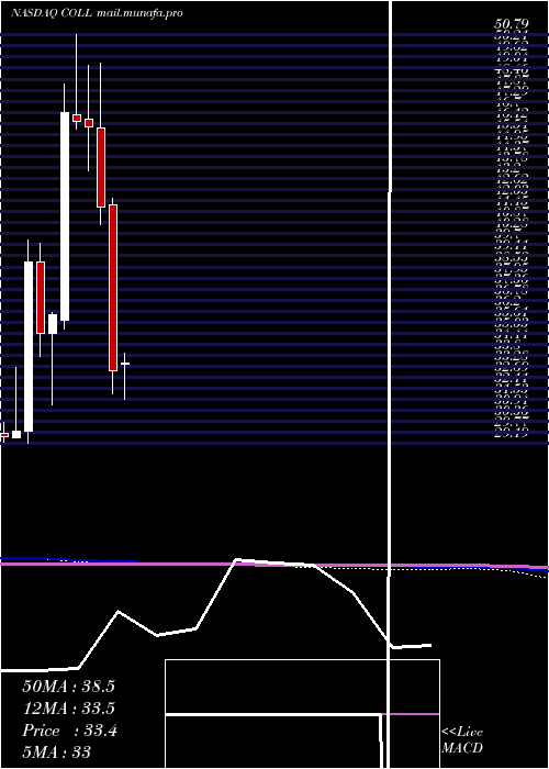  monthly chart CollegiumPharmaceutical