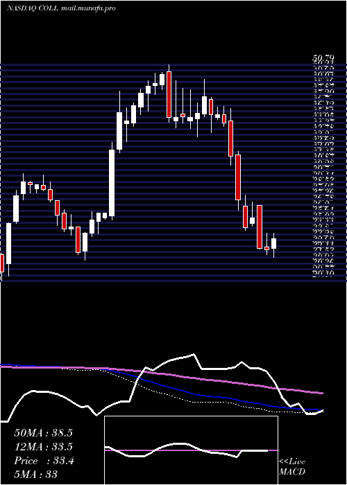  weekly chart CollegiumPharmaceutical