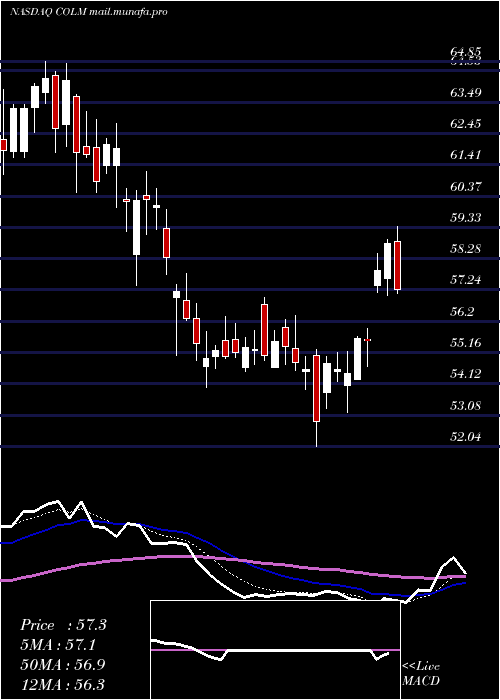  Daily chart ColumbiaSportswear