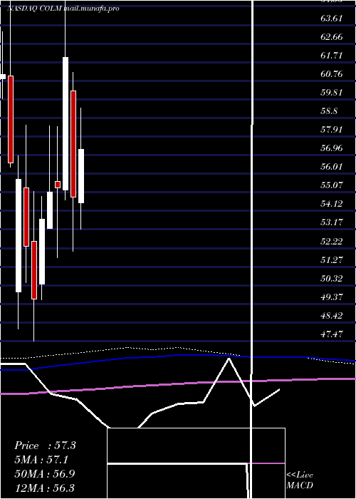  monthly chart ColumbiaSportswear