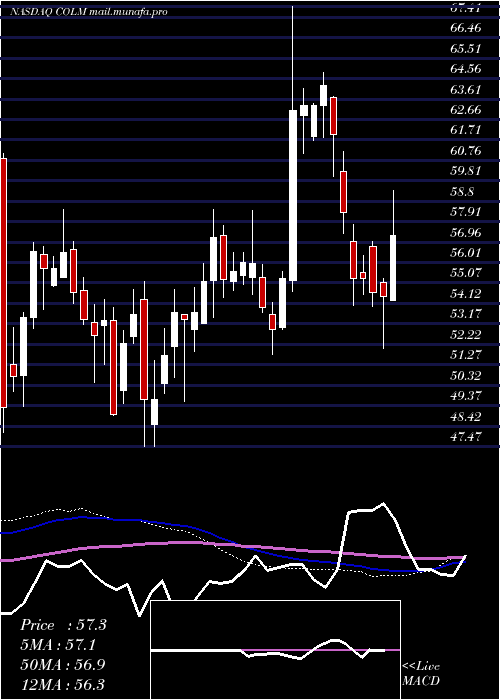  weekly chart ColumbiaSportswear