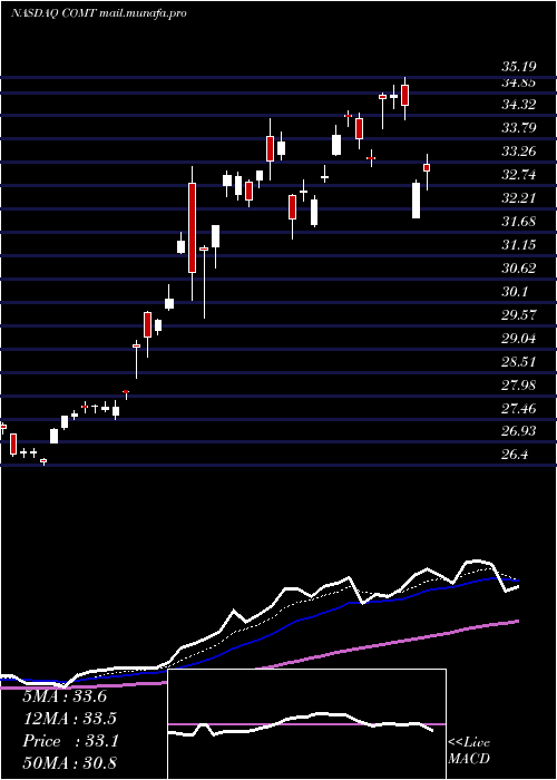  Daily chart IsharesCommodities