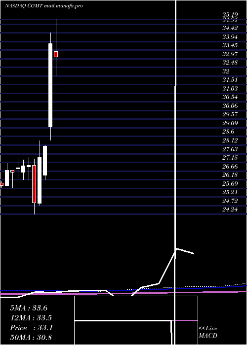  monthly chart IsharesCommodities