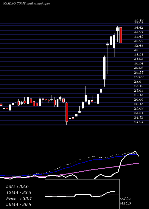  weekly chart IsharesCommodities