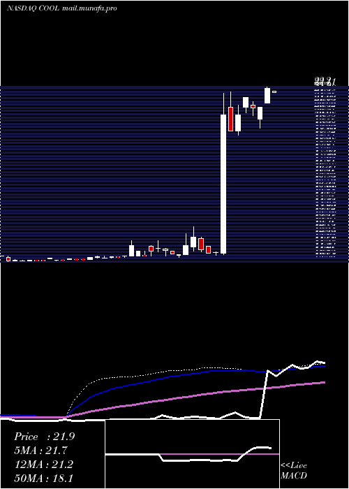  weekly chart MajescoEntertainment