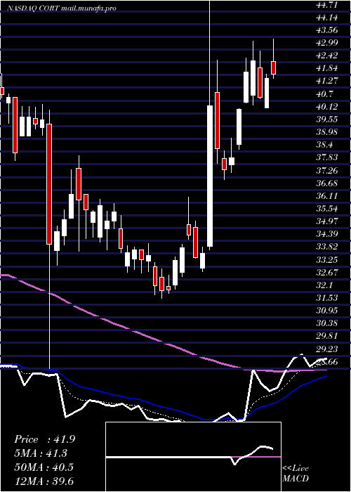  Daily chart CorceptTherapeutics