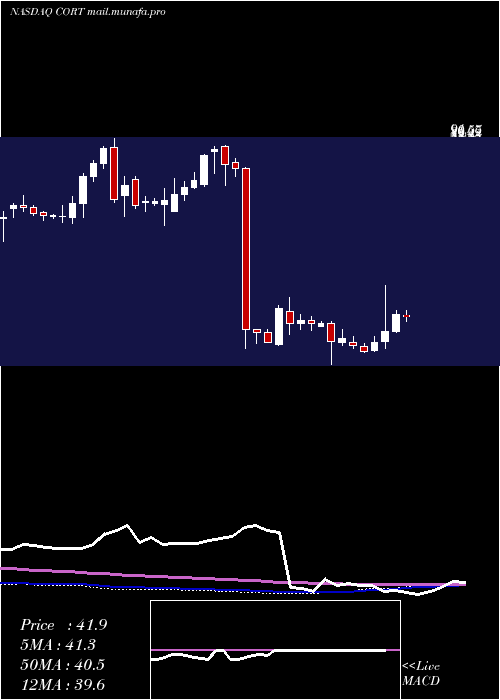  weekly chart CorceptTherapeutics