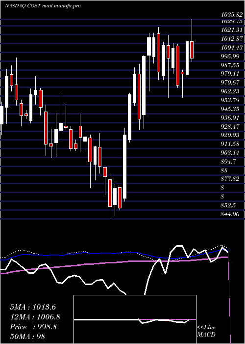  weekly chart CostcoWholesale